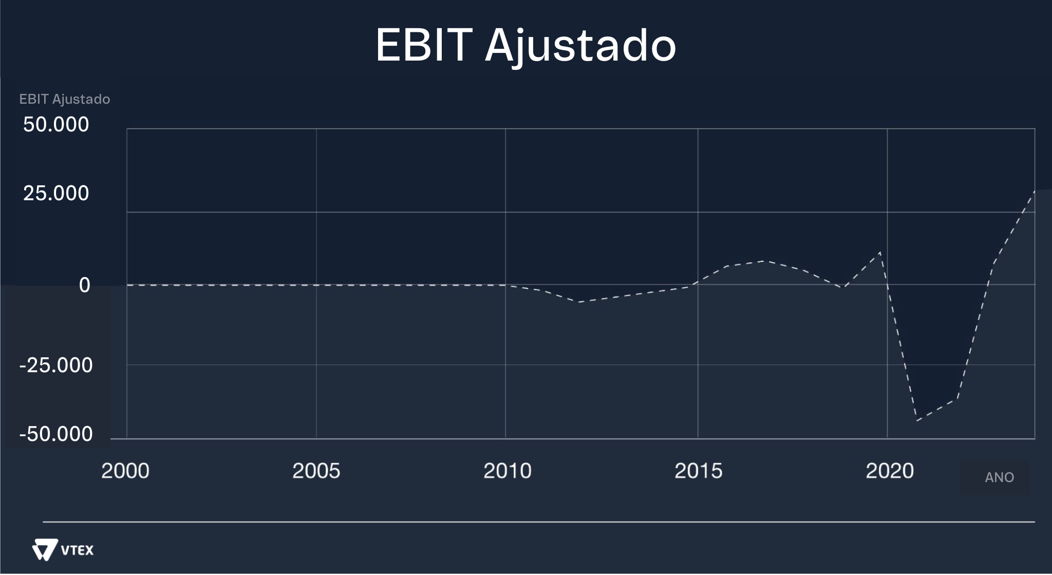 EBIT VTEX