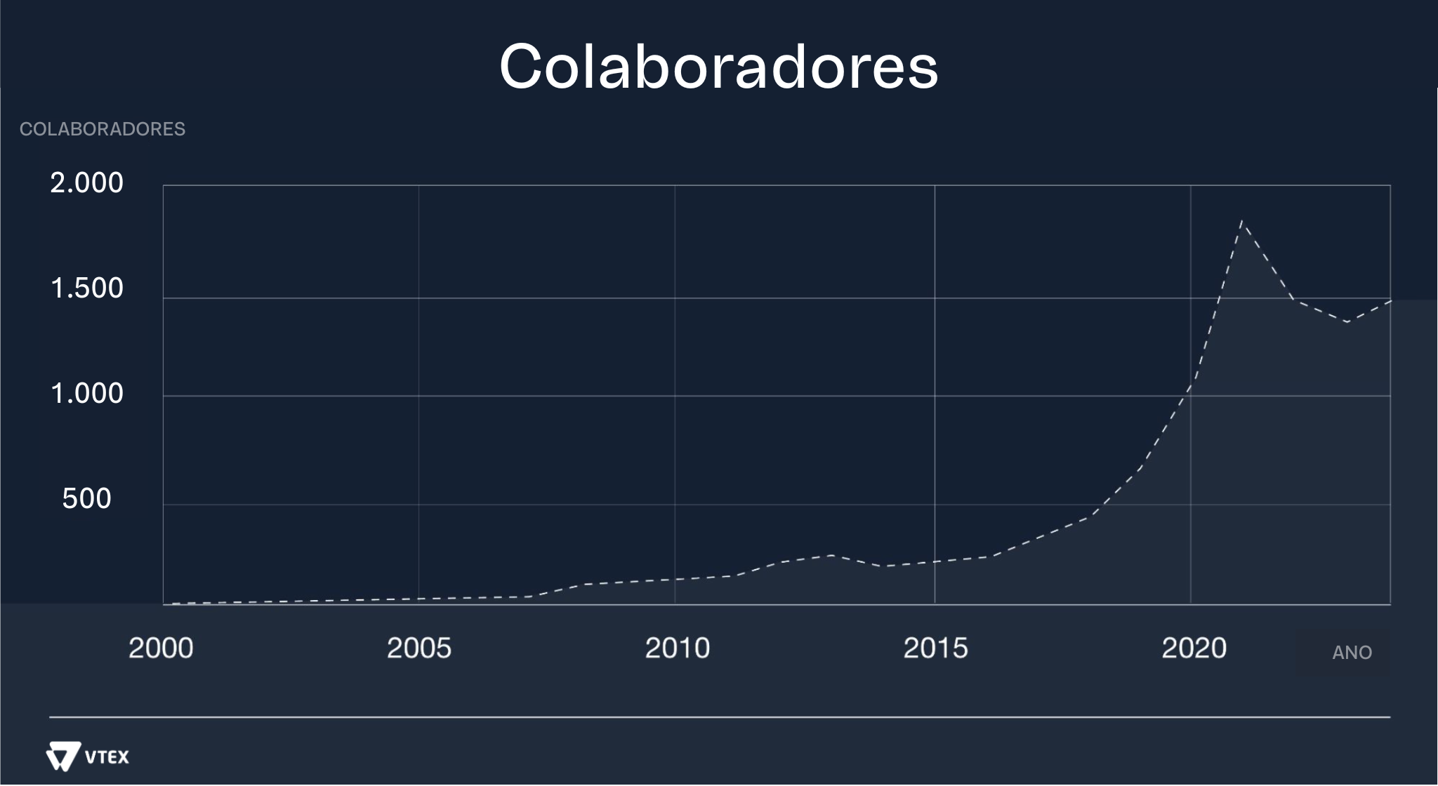 Colaboradores VTEX
