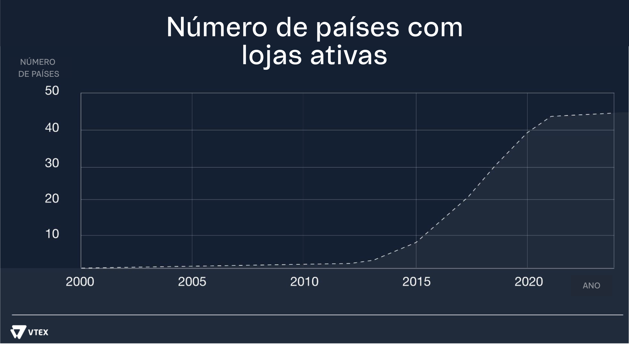 Número de países com lojas VTEX