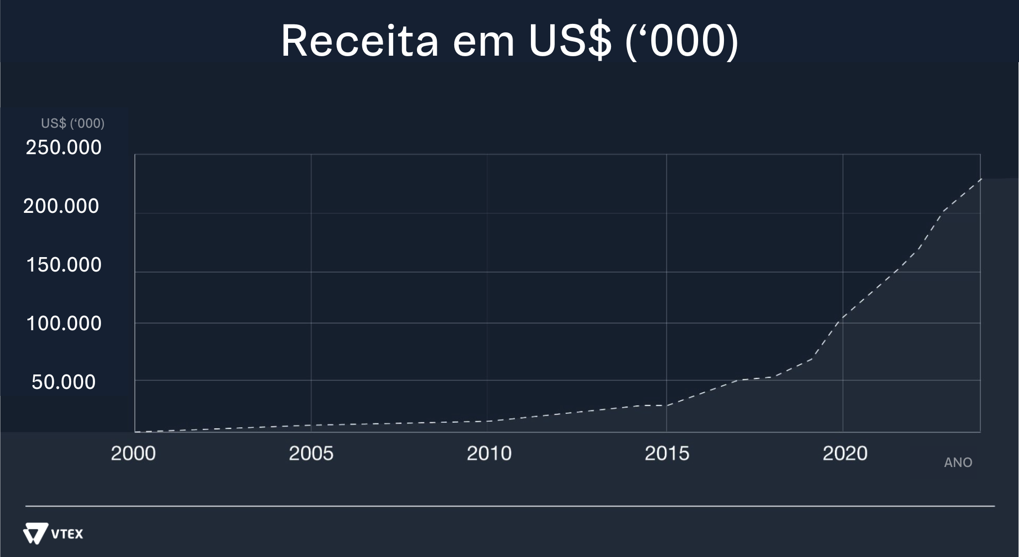 RECEITA VTEX